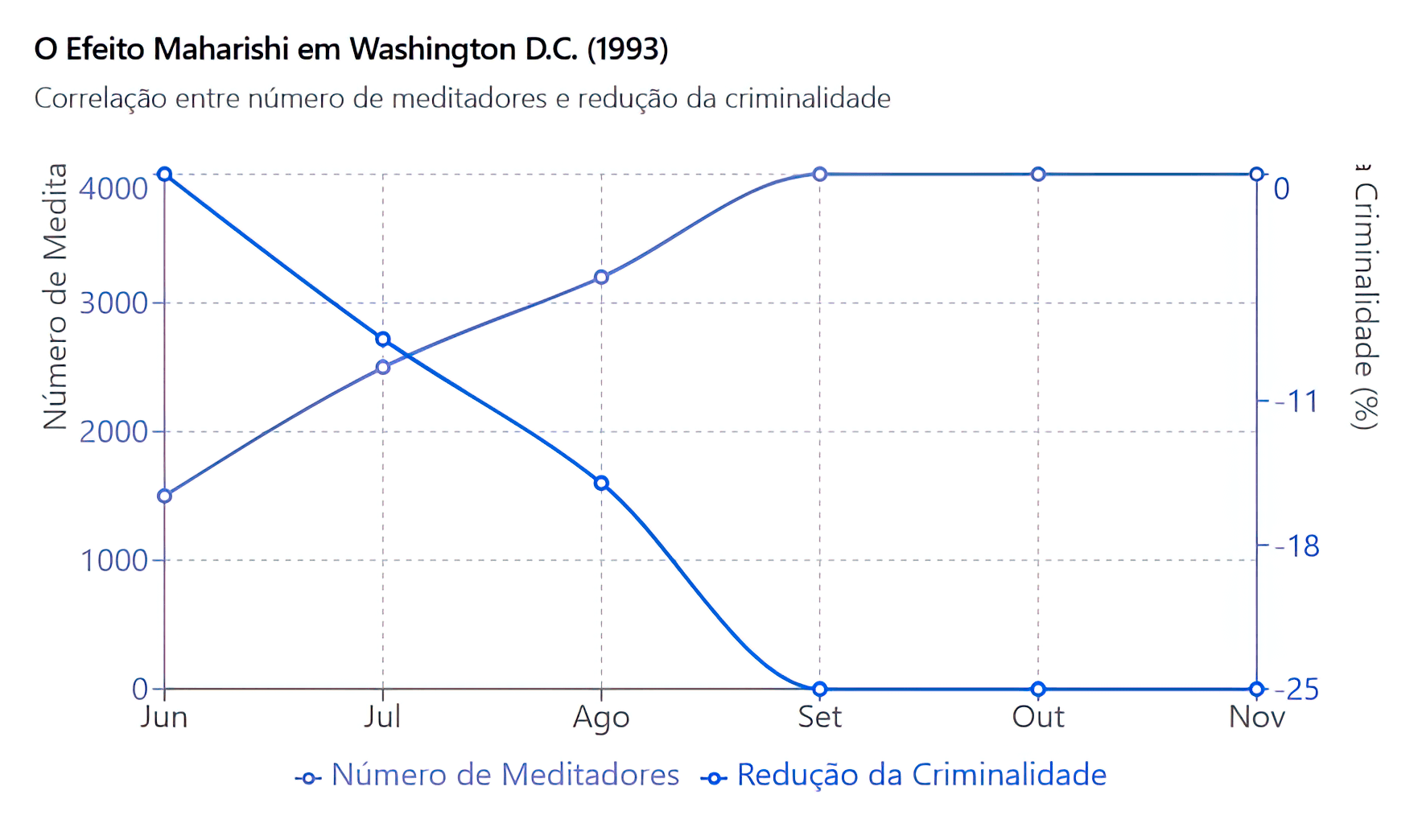 ráfico ilustrando a redução nos índices de criminalidade em Washington D.C. ao longo dos anos, destacando a relação com a prática de meditação coletiva e consciência social.