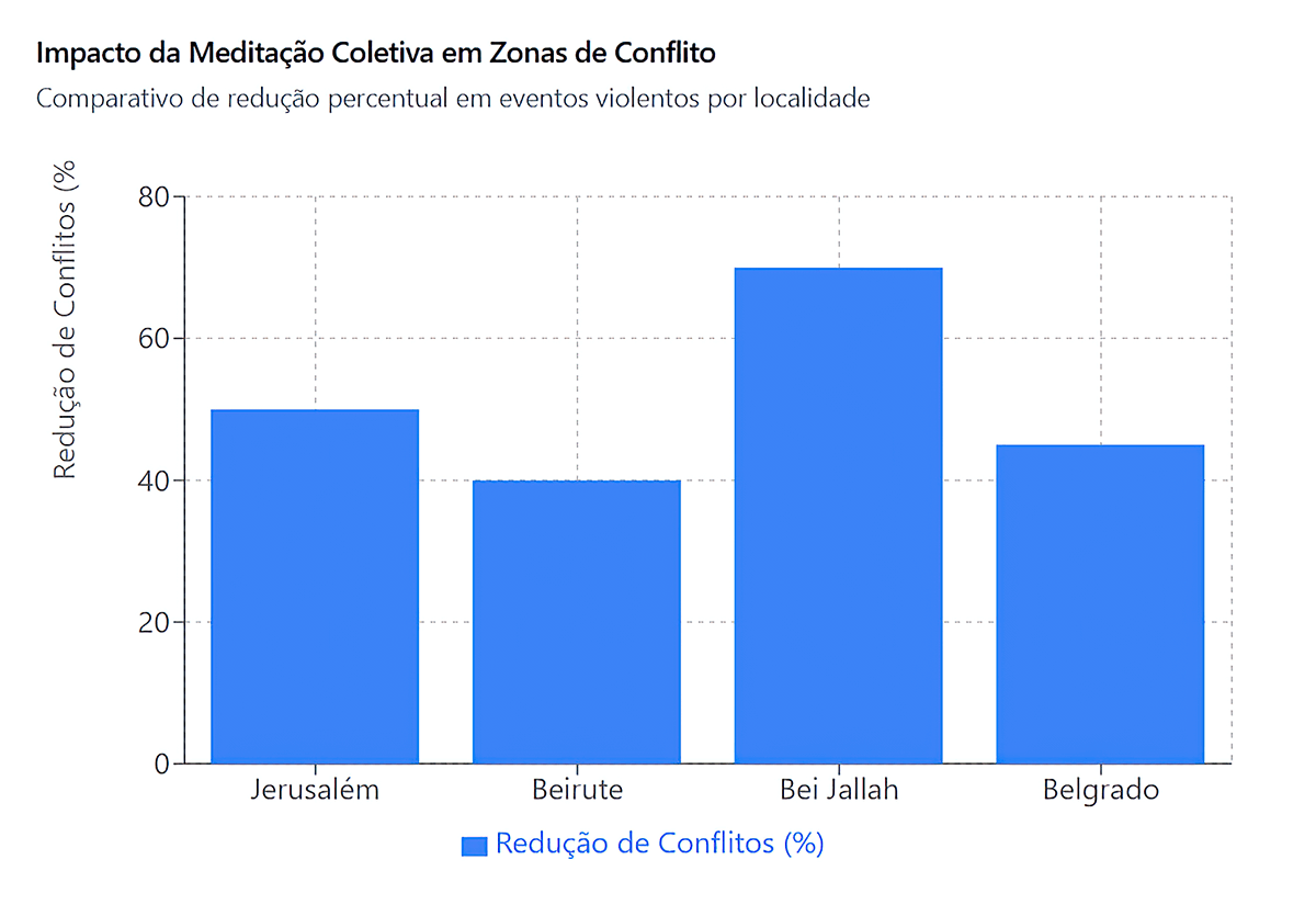 Gráfico de colunas destacando a redução percentual de conflitos no Oriente Médio, com cada coluna representando um conflito específico e os resultados das práticas de meditação coletiva.